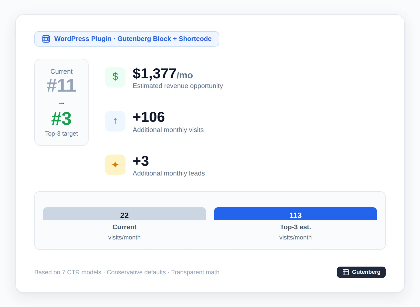 SEO Revenue Leak Calculator — ranking improvement from #11 to top 3, $1,377/month revenue opportunity, +91 visits, +3 leads